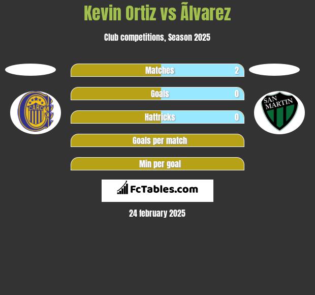 Kevin Ortiz vs Ãlvarez h2h player stats