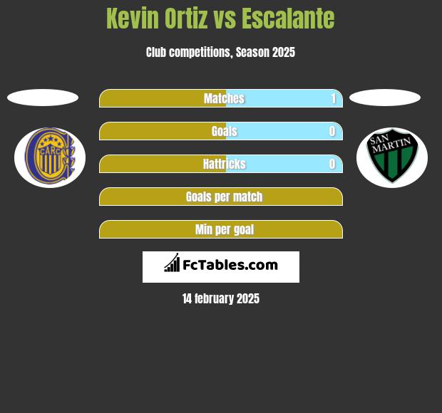 Kevin Ortiz vs Escalante h2h player stats