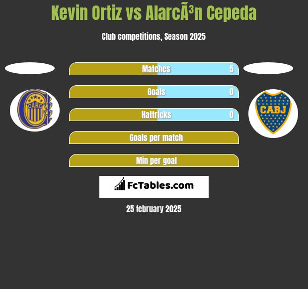 Kevin Ortiz vs AlarcÃ³n Cepeda h2h player stats