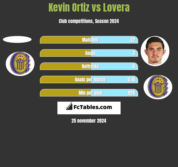 Kevin Ortiz vs Lovera h2h player stats