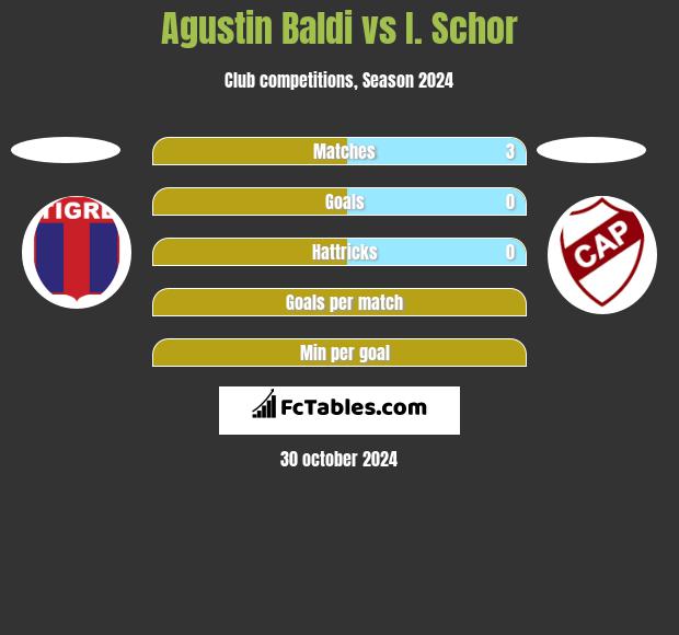 Agustin Baldi vs I. Schor h2h player stats