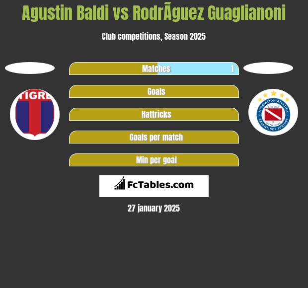 Agustin Baldi vs RodrÃ­guez Guaglianoni h2h player stats