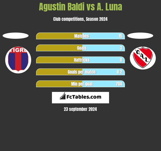 Agustin Baldi vs A. Luna h2h player stats