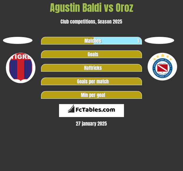 Agustin Baldi vs Oroz h2h player stats