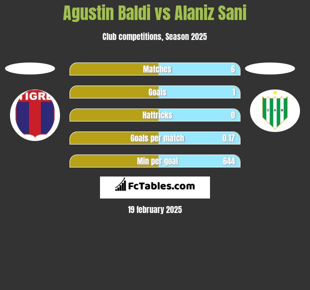 Agustin Baldi vs Alaniz Sani h2h player stats