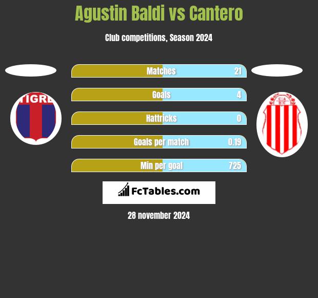 Agustin Baldi vs Cantero h2h player stats