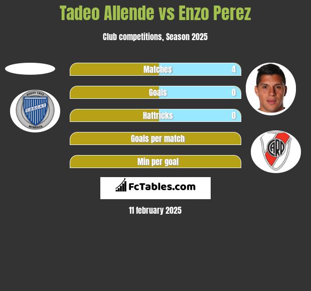 Tadeo Allende vs Enzo Perez h2h player stats