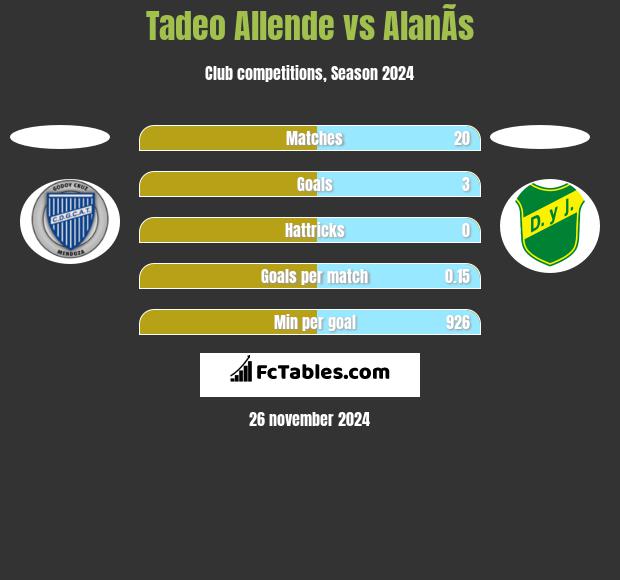 Tadeo Allende vs AlanÃ­s h2h player stats