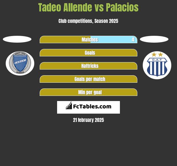 Tadeo Allende vs Palacios h2h player stats