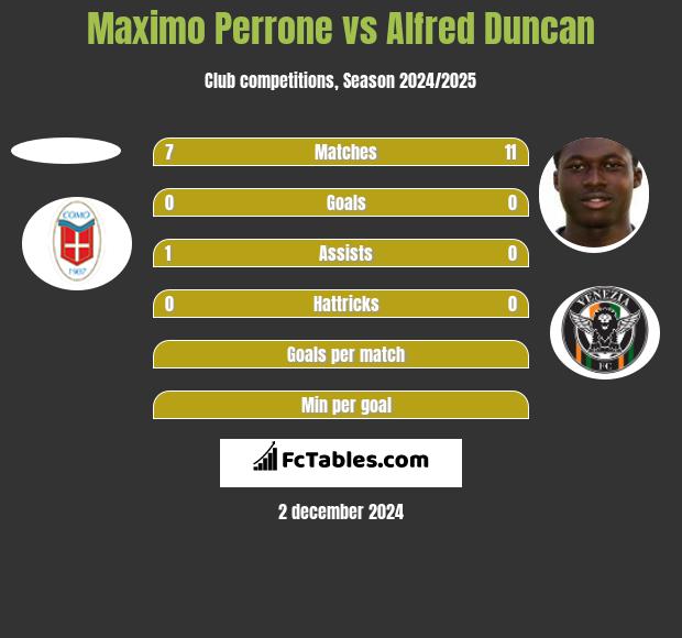 Maximo Perrone vs Alfred Duncan h2h player stats