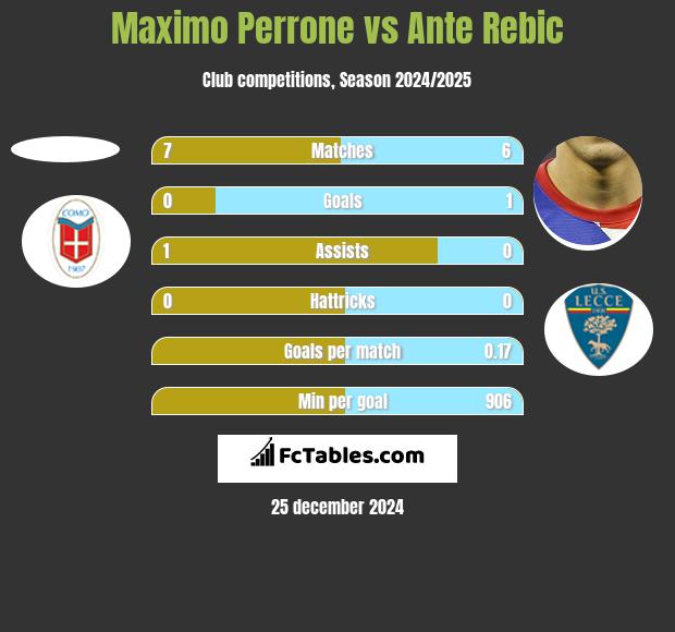 Maximo Perrone vs Ante Rebic h2h player stats