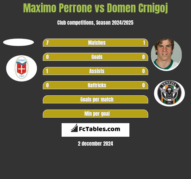 Maximo Perrone vs Domen Crnigoj h2h player stats