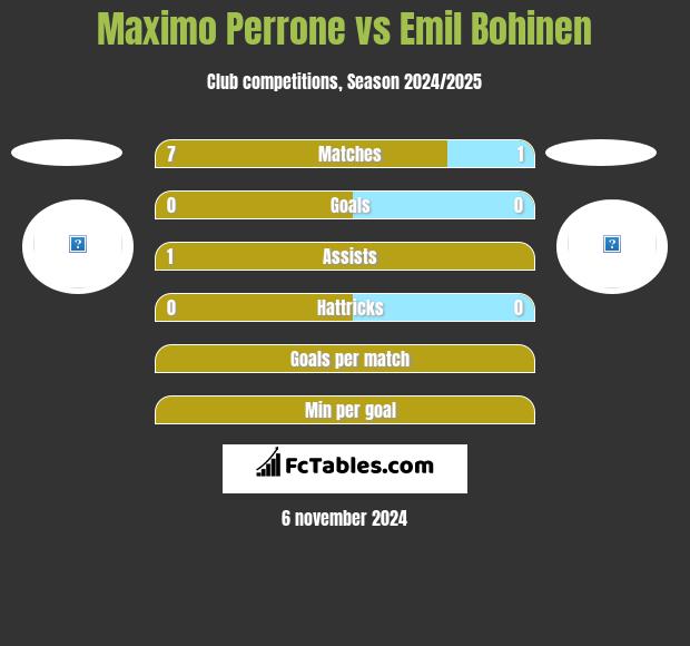 Maximo Perrone vs Emil Bohinen h2h player stats