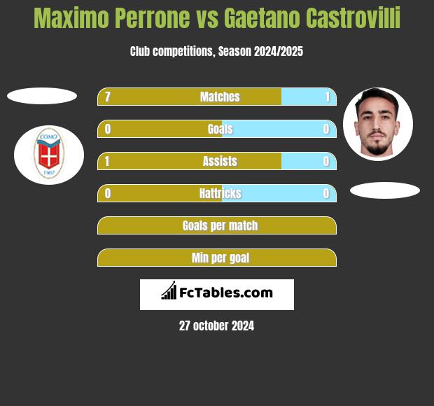 Maximo Perrone vs Gaetano Castrovilli h2h player stats