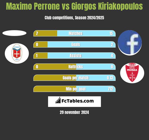 Maximo Perrone vs Giorgos Kiriakopoulos h2h player stats