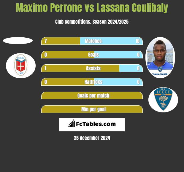 Maximo Perrone vs Lassana Coulibaly h2h player stats