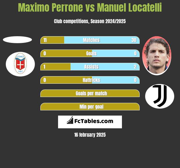 Maximo Perrone vs Manuel Locatelli h2h player stats