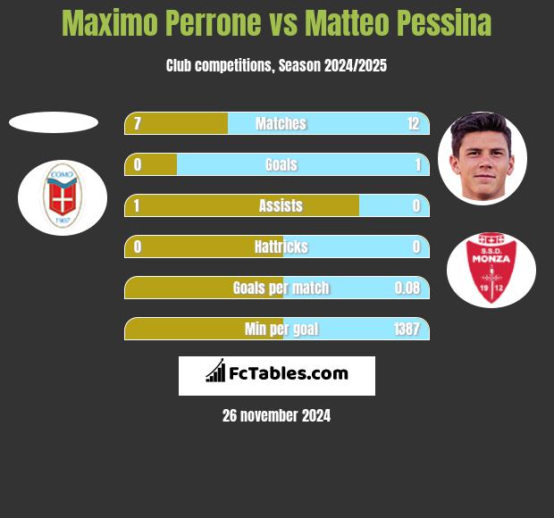 Maximo Perrone vs Matteo Pessina h2h player stats