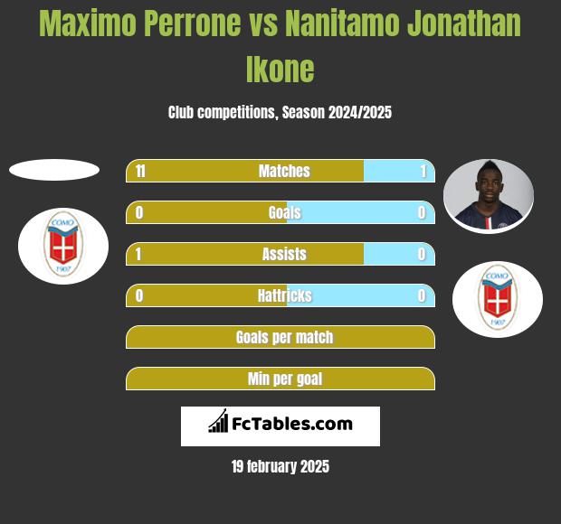 Maximo Perrone vs Nanitamo Jonathan Ikone h2h player stats