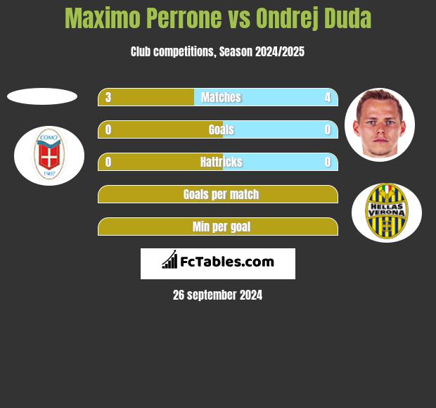 Maximo Perrone vs Ondrej Duda h2h player stats