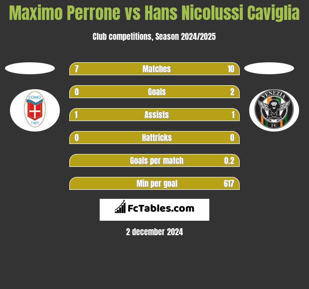 Maximo Perrone vs Hans Nicolussi Caviglia h2h player stats