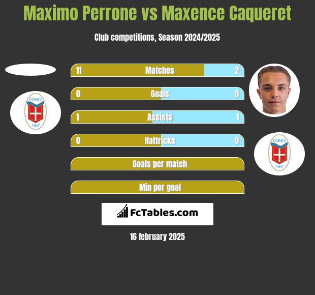 Maximo Perrone vs Maxence Caqueret h2h player stats