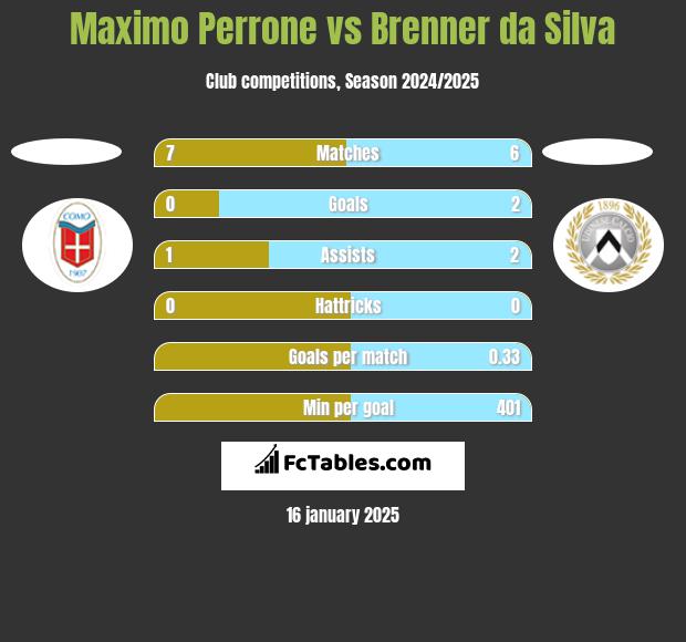 Maximo Perrone vs Brenner da Silva h2h player stats