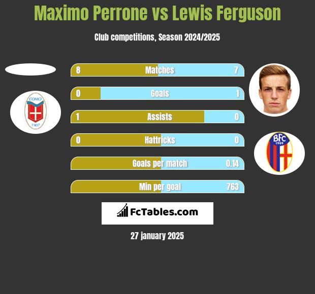 Maximo Perrone vs Lewis Ferguson h2h player stats