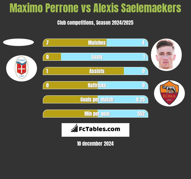 Maximo Perrone vs Alexis Saelemaekers h2h player stats