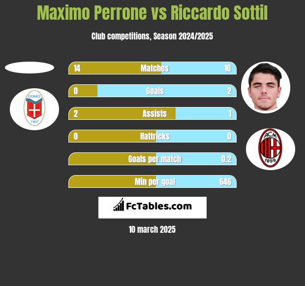 Maximo Perrone vs Riccardo Sottil h2h player stats