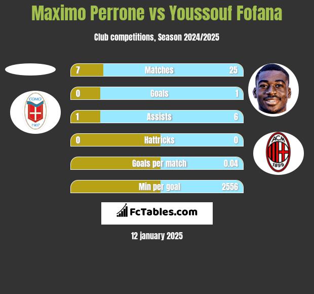 Maximo Perrone vs Youssouf Fofana h2h player stats