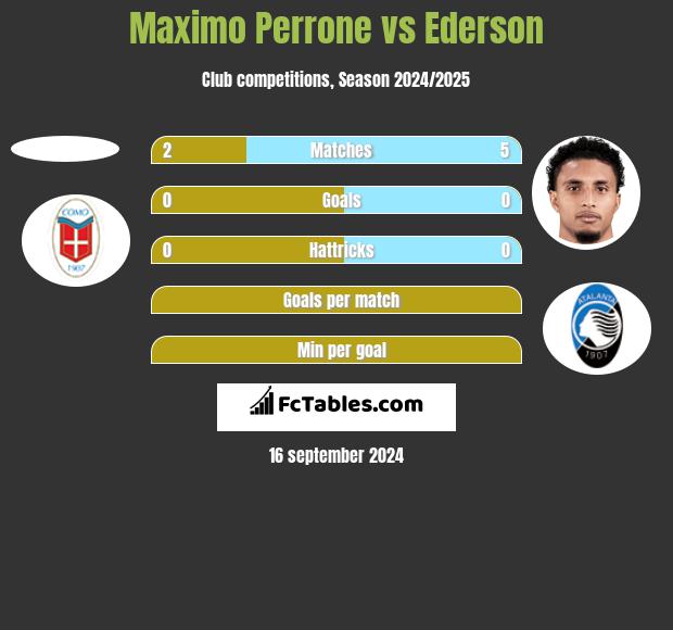 Maximo Perrone vs Ederson h2h player stats