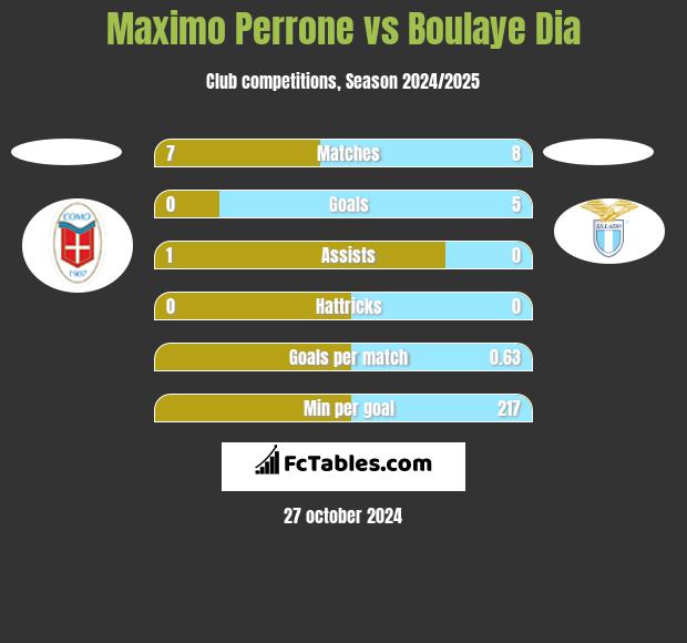 Maximo Perrone vs Boulaye Dia h2h player stats