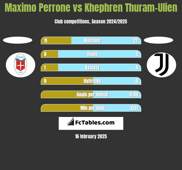 Maximo Perrone vs Khephren Thuram-Ulien h2h player stats