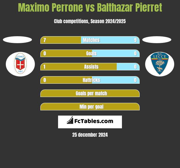 Maximo Perrone vs Balthazar Pierret h2h player stats