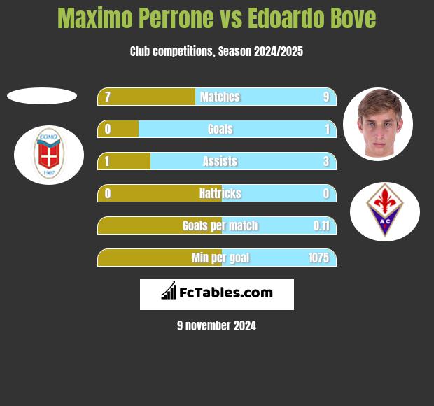 Maximo Perrone vs Edoardo Bove h2h player stats