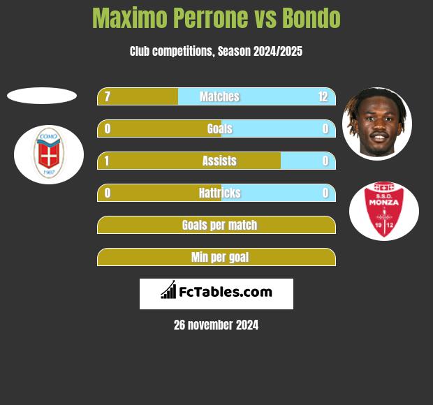 Maximo Perrone vs Bondo h2h player stats