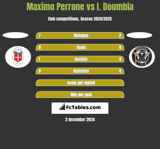 Maximo Perrone vs I. Doumbia h2h player stats