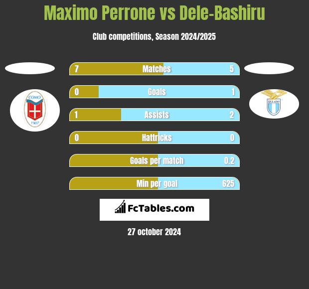 Maximo Perrone vs Dele-Bashiru h2h player stats