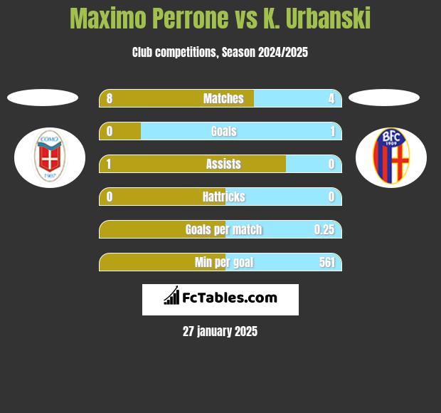 Maximo Perrone vs K. Urbanski h2h player stats