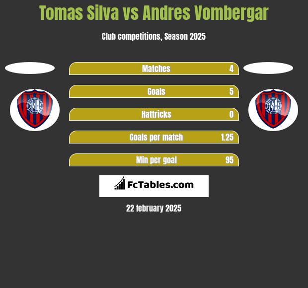 Tomas Silva vs Andres Vombergar h2h player stats