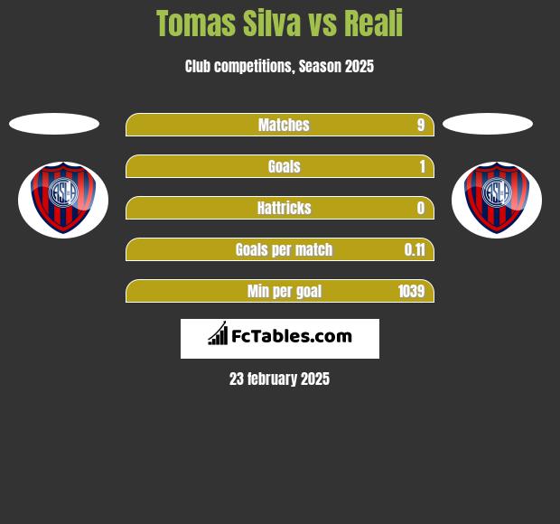 Tomas Silva vs Reali h2h player stats