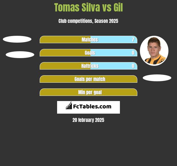 Tomas Silva vs Gil h2h player stats