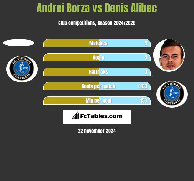 Andrei Borza vs Denis Alibec h2h player stats