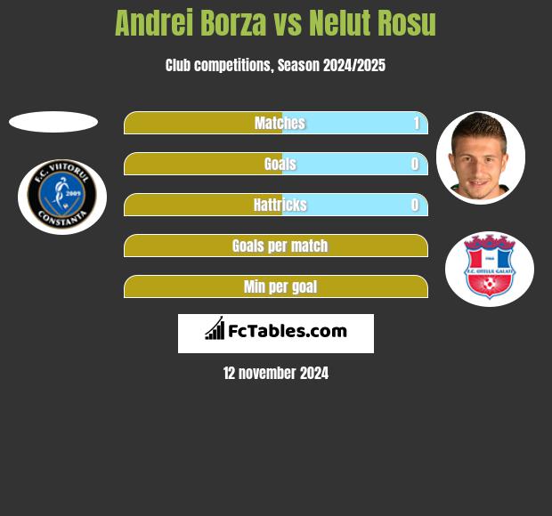 Andrei Borza vs Nelut Rosu h2h player stats