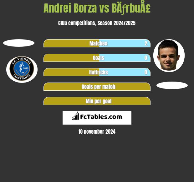 Andrei Borza vs BÄƒrbuÅ£ h2h player stats