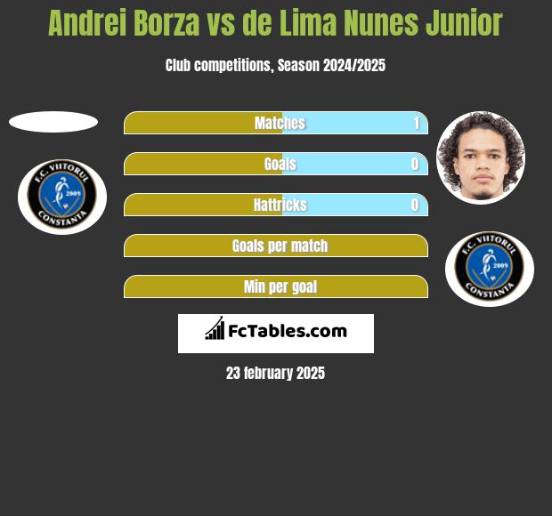 Andrei Borza vs de Lima Nunes Junior h2h player stats