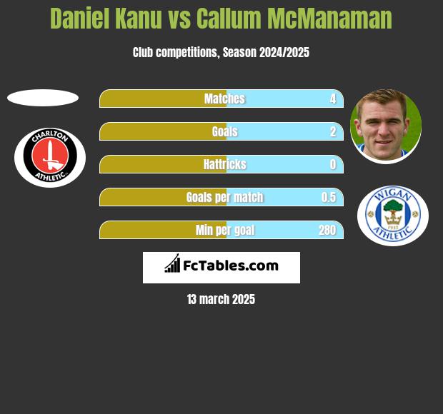 Daniel Kanu vs Callum McManaman h2h player stats