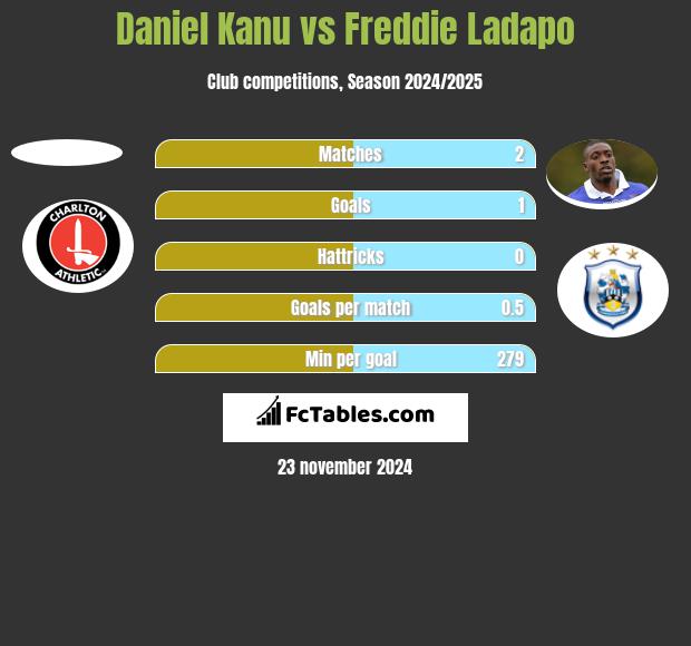 Daniel Kanu vs Freddie Ladapo h2h player stats