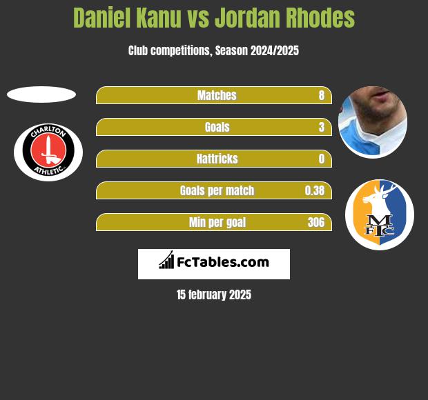 Daniel Kanu vs Jordan Rhodes h2h player stats